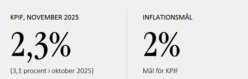 Inflation och räntor i ett mer kontrollerat läge